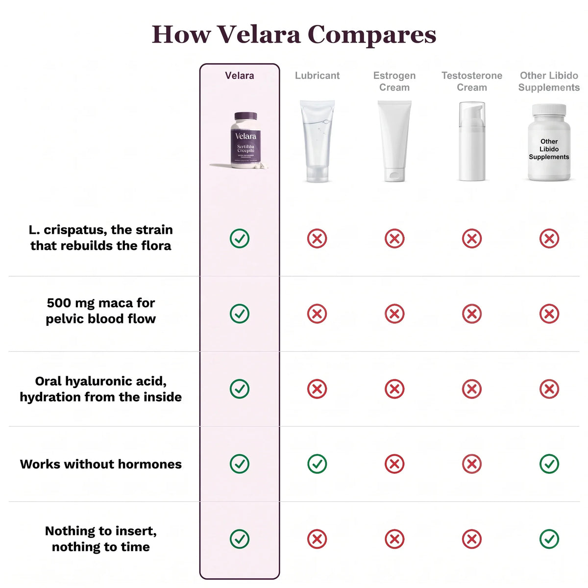 How Velara compares to lubricant, estrogen cream, testosterone cream and other libido supplements